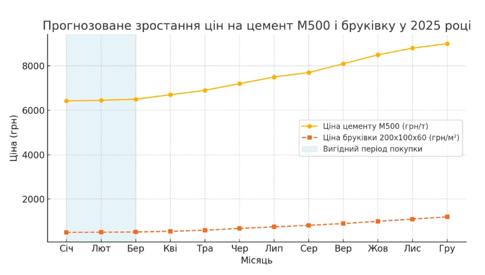 Бруківка: Чому вигідно купувати взимку 2025 року?