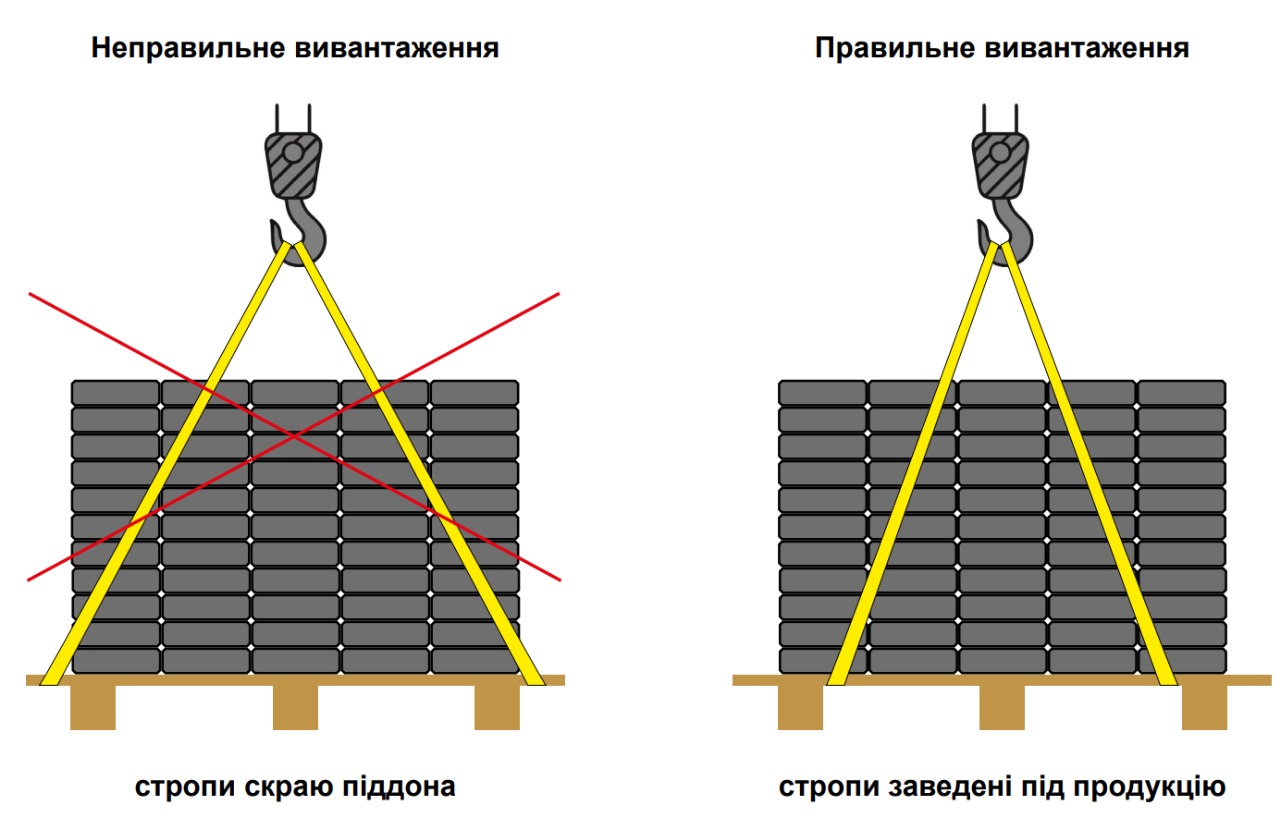 Правильне та неправильне стропування піддона
